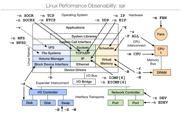 Linux 性能测评工具  Linux 性能调优工具 linux性能观测工具 常用的性能测试工具 性能分析工具_虚拟内存_09