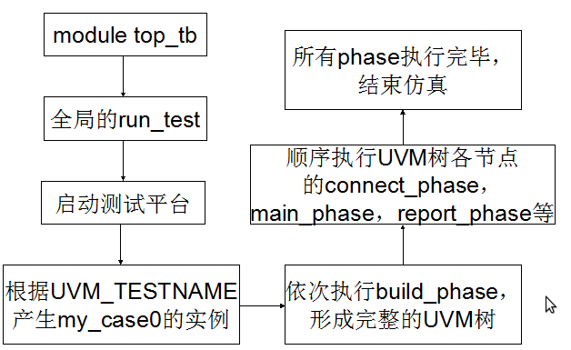 UVM：2.5 建造测试用例-> 2.5.2 UVM中测试用例的启动_命令行