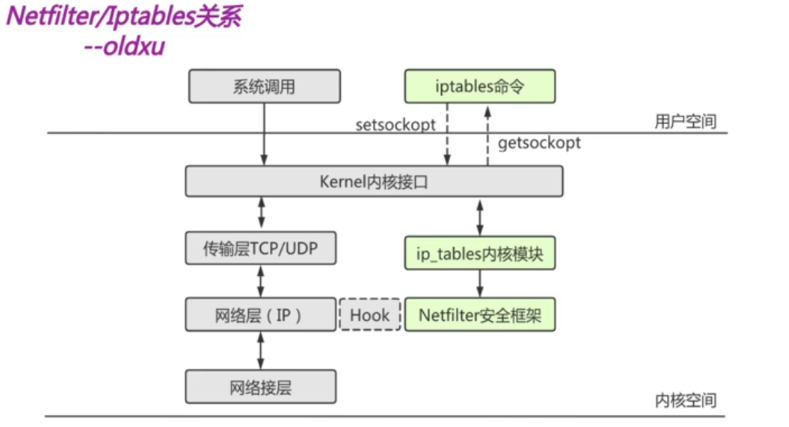 七月学习之Iptables基本介绍_网络层