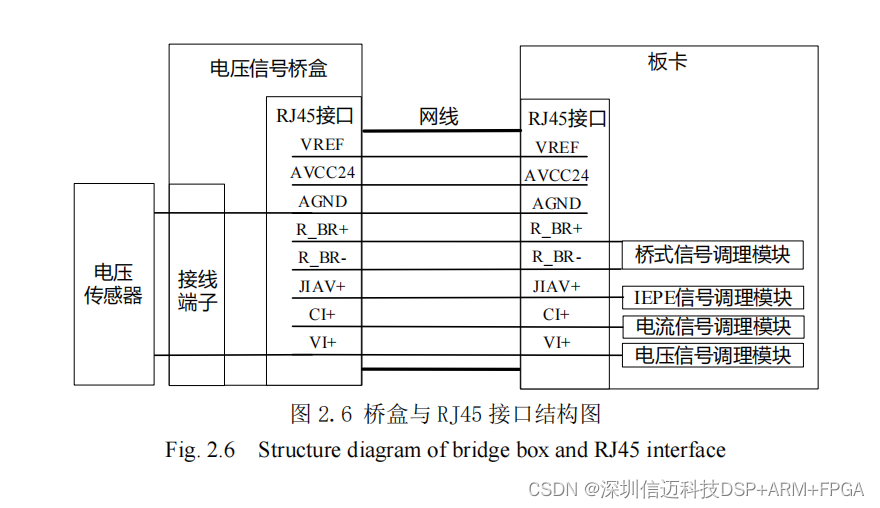基于 ARM+FPGA+AD平台的多类型同步信号采集仪开发及试验验证（二）板卡总体设计_fpga开发_03