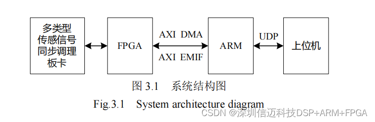 基于 ARM+FPGA+AD平台的多类型同步信号采集仪开发及试验验证（二）板卡总体设计_数据传输_04