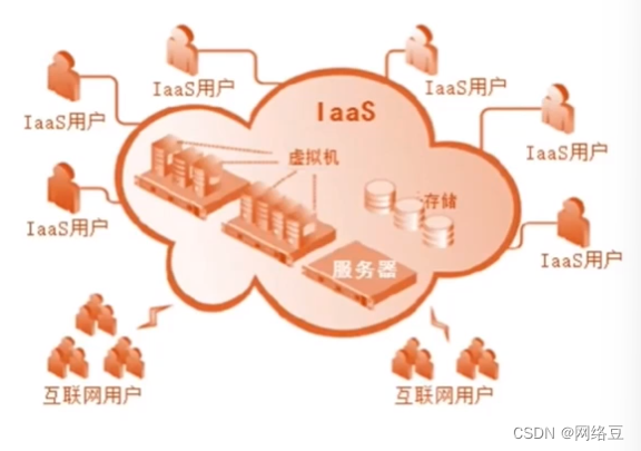 云计算——ACA学习 云计算架构_运维_04