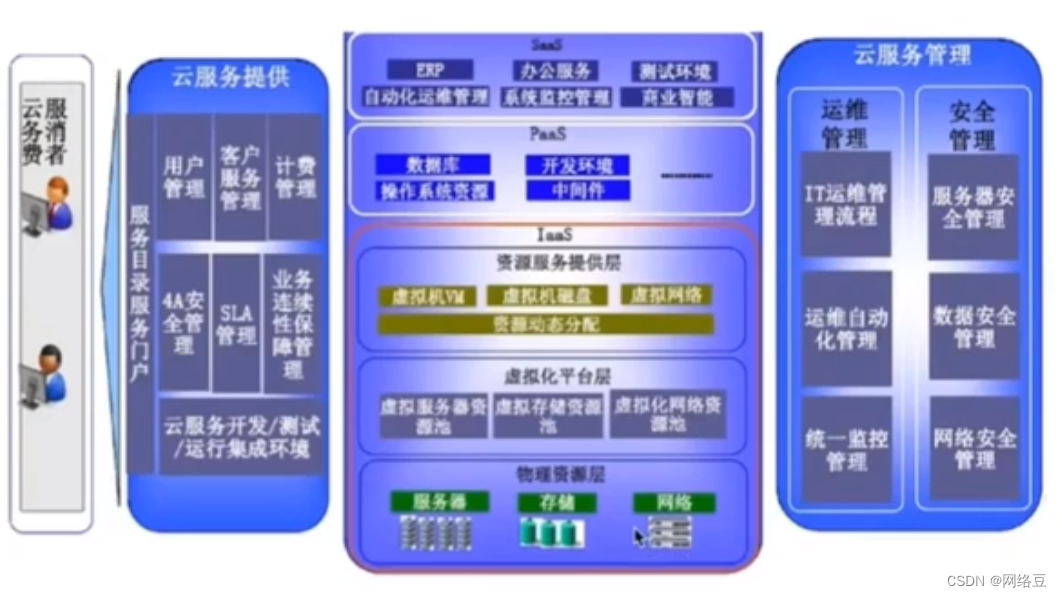 云计算——ACA学习 云计算架构_1024程序员节