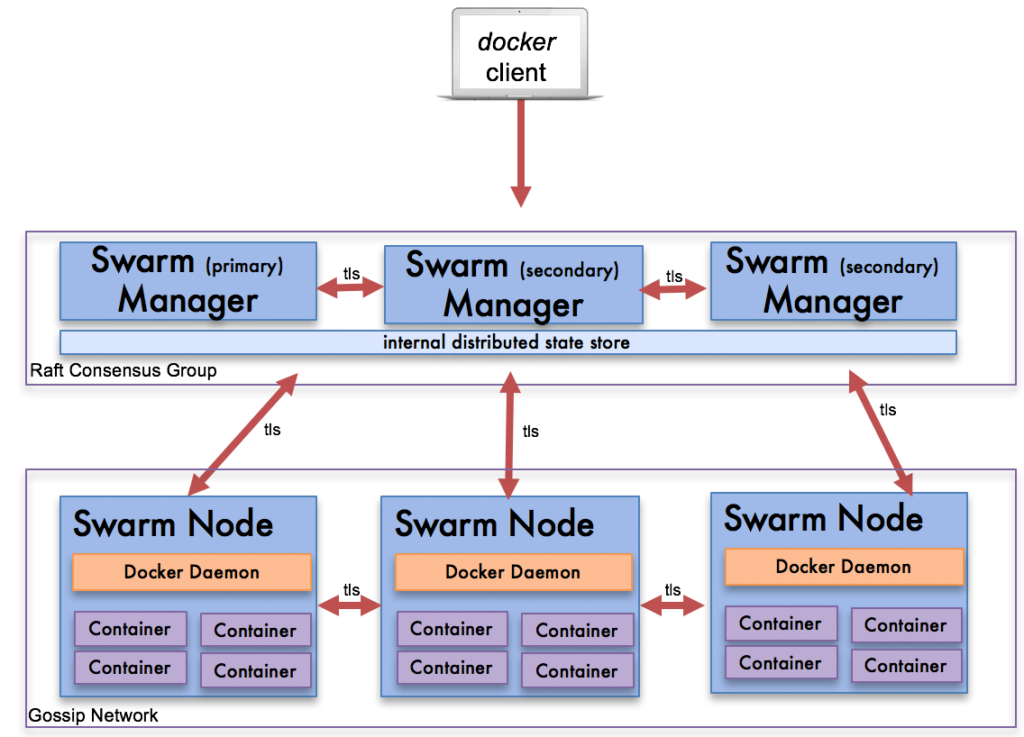 【Docker】Docker Swarm介绍与环境搭建_swarm_02