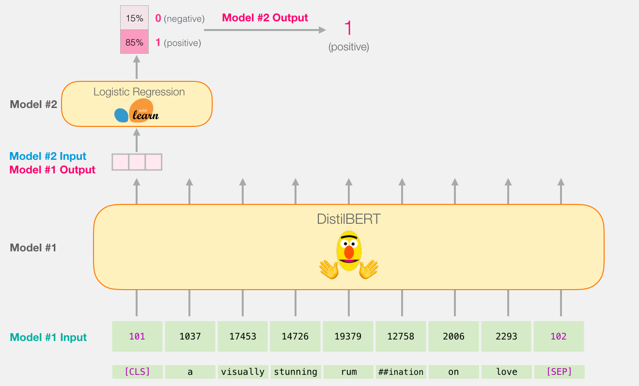 A Visual Guide to Using BERT for the First Time_github_11