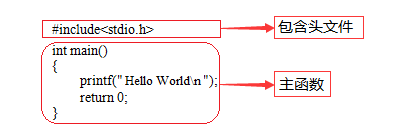 嵌入式C语言基本操作方法之经典_c语言