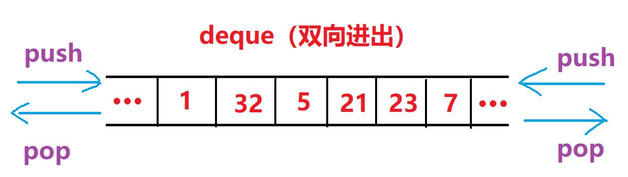 C++ ----->std :: stack ~~ std :: queue__模拟实现_deque__算法排序_07