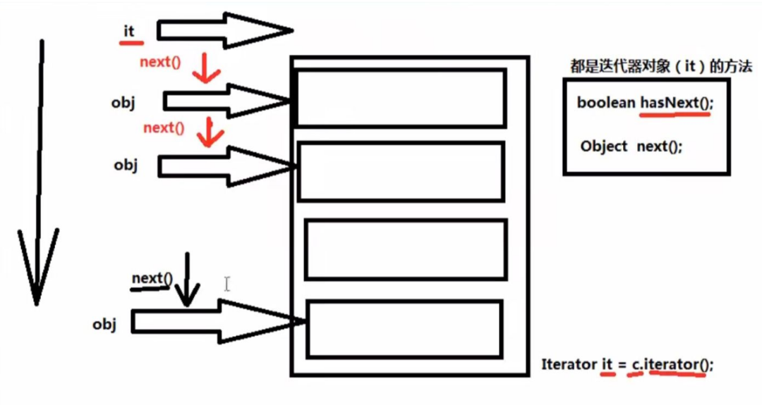 【Java集合】单列集合Collection常用方法详解_迭代_08