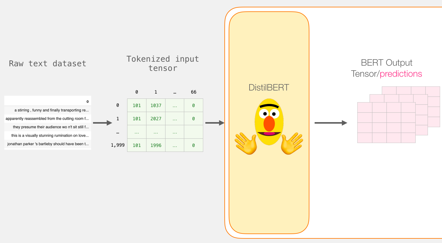 A Visual Guide to Using BERT for the First Time_ci_16