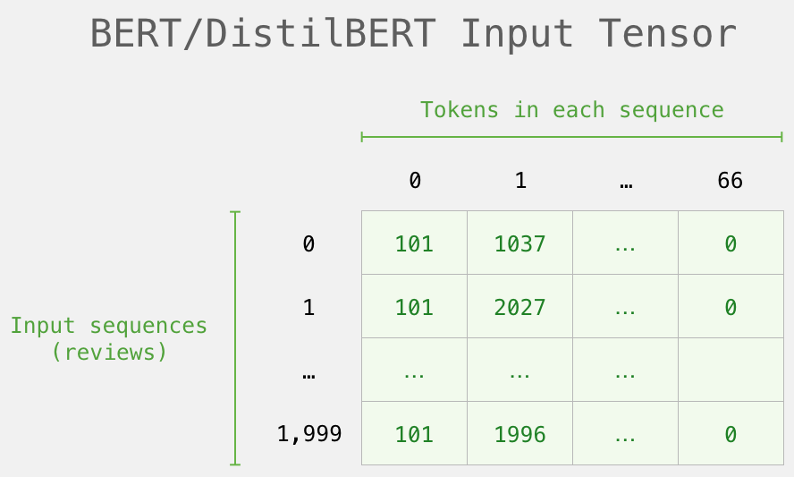 A Visual Guide to Using BERT for the First Time_ci_15