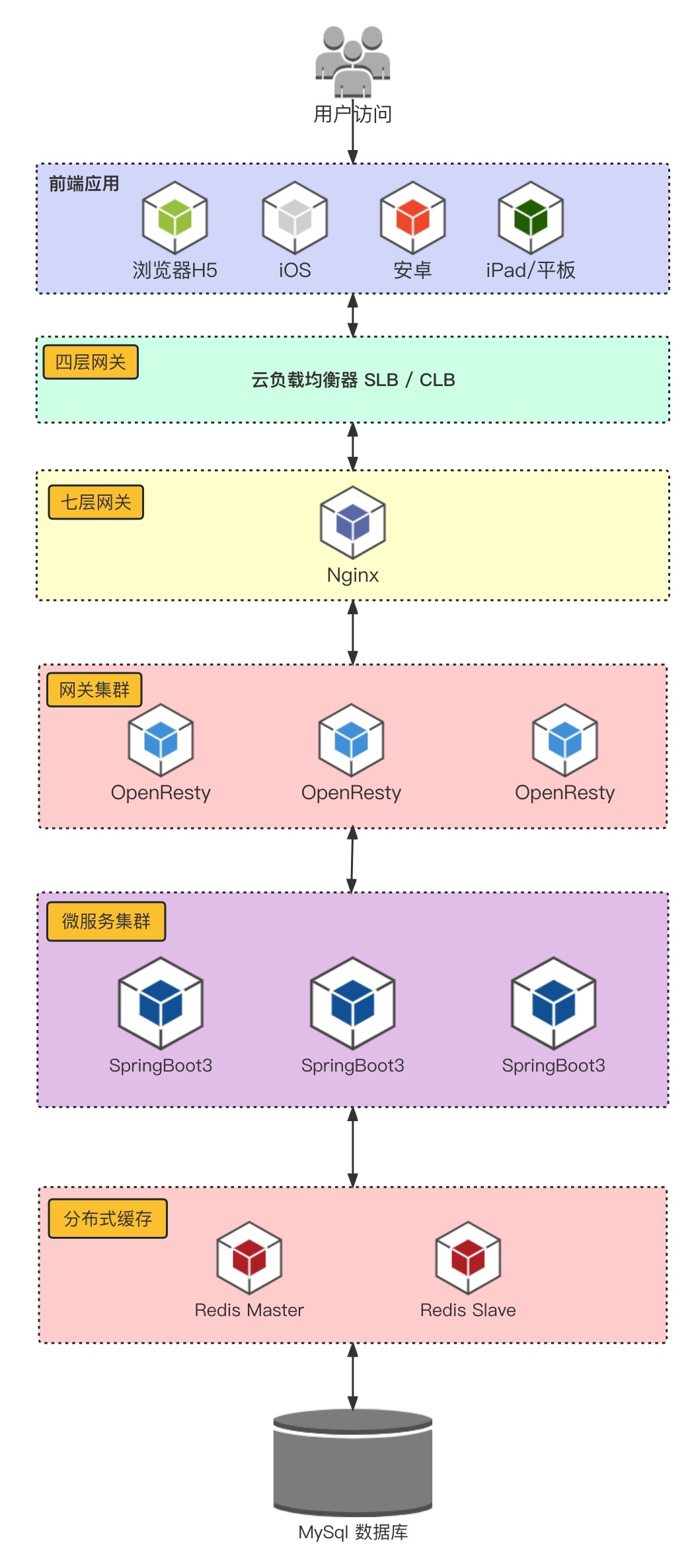 高性能OpenResty与多级缓存架构_spring