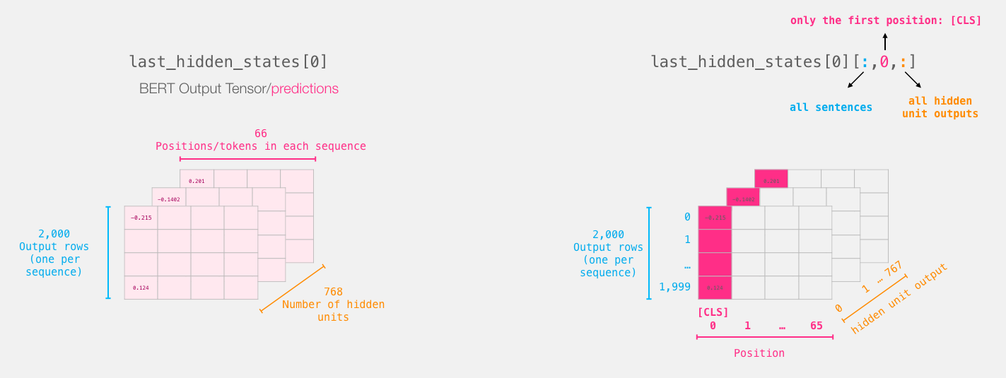 A Visual Guide to Using BERT for the First Time_ci_19