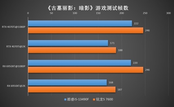 只玩游戏哪个强？锐龙5 7600大战酷睿i5-13490F_游戏测试_04