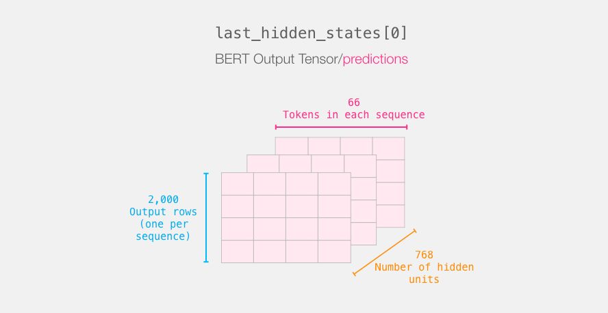 A Visual Guide to Using BERT for the First Time_github_17