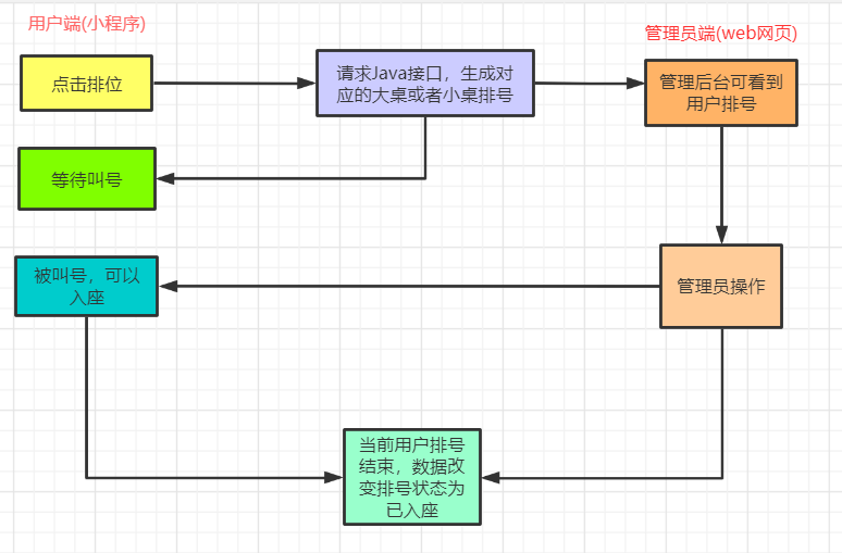 Java后台微信点餐小程序2023年最新版笔记Springboot+Mysql+Freemarker+Bootstrap_小程序_288