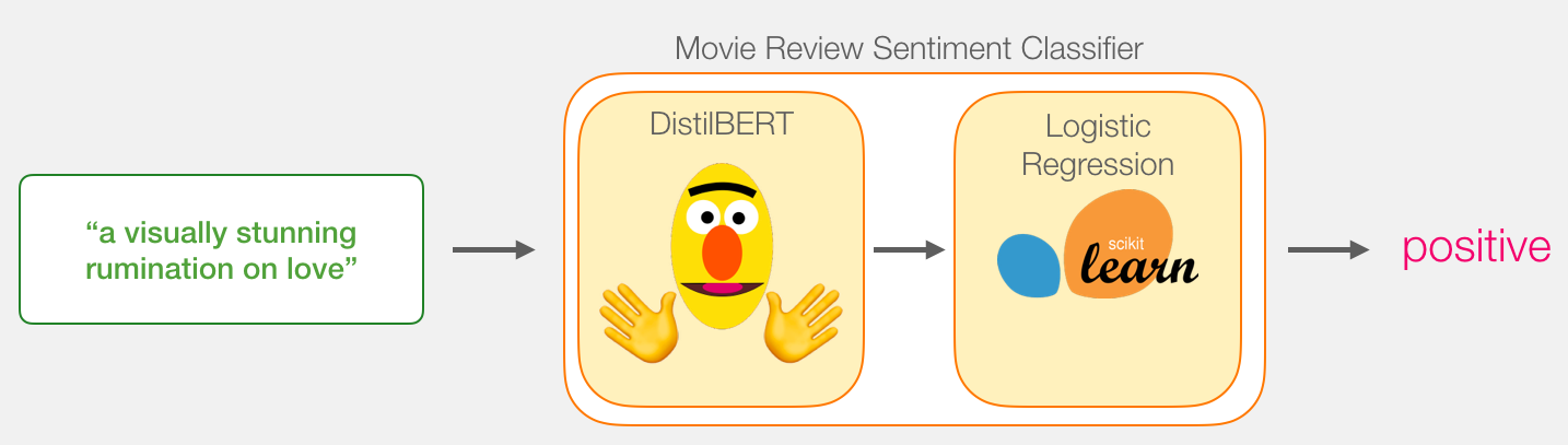 A Visual Guide to Using BERT for the First Time_ci_02