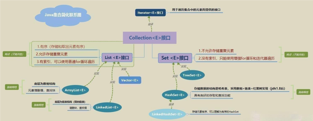 【Java集合】单列集合Collection常用方法详解_迭代_03