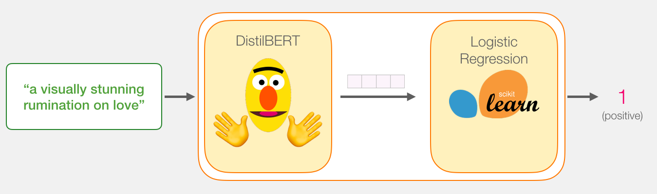 A Visual Guide to Using BERT for the First Time_ci_12