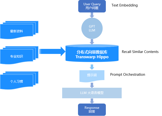 星环科技分布式向量数据库Transwarp Hippo正式发布，拓展大语言模型时间和空间维度_数据_05
