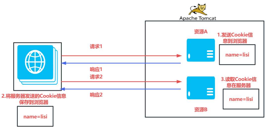 深入理解Cookie与Session：实现用户跟踪和数据存储_session_03