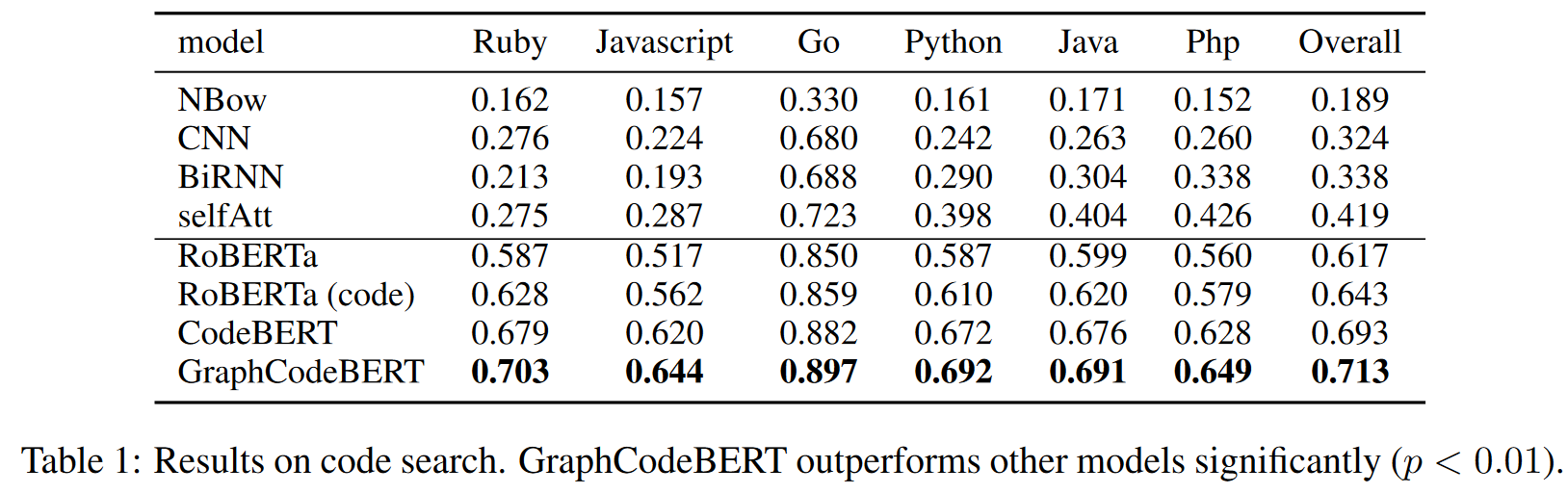 GraphCodeBert: Pre-Trainng Code Representions with Data Flow_bert_12
