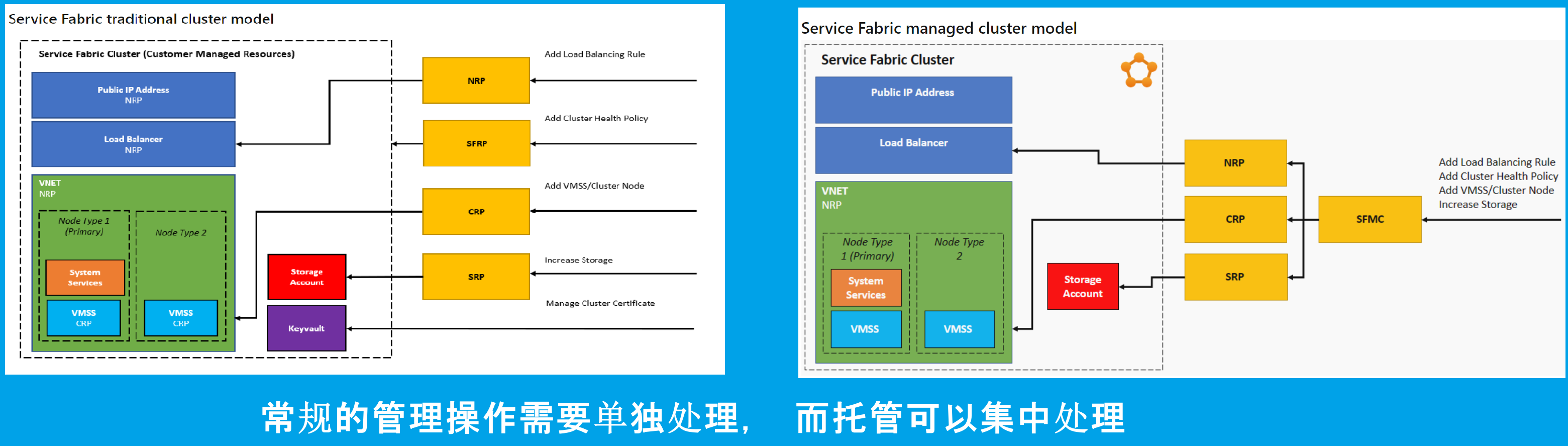 【Azure Service Fabric】关于Service Fabric的相关问题_Azure