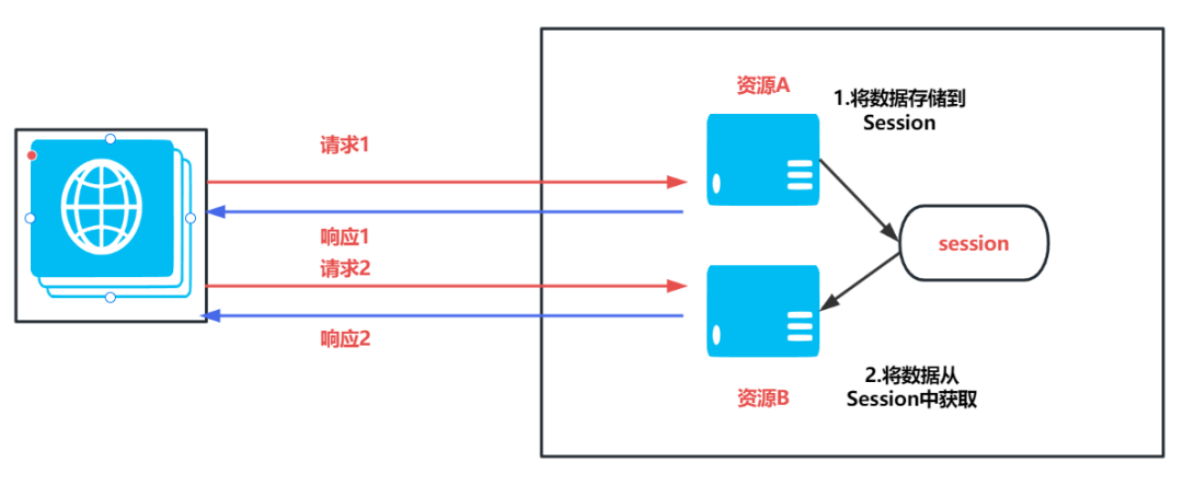 深入理解Cookie与Session：实现用户跟踪和数据存储_java_11