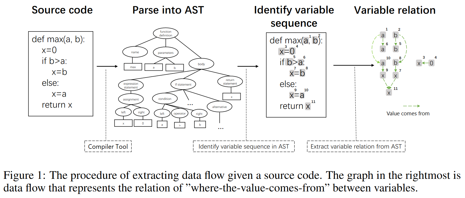 GraphCodeBert: Pre-Trainng Code Representions with Data Flow_图神经网络