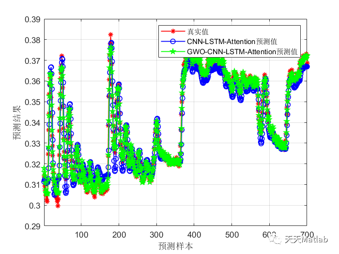 基于GWO-CNN-LSTM-Attention超前24步多变量回归预测模型 多特征输入，单输出，MATLAB_路径规划_02