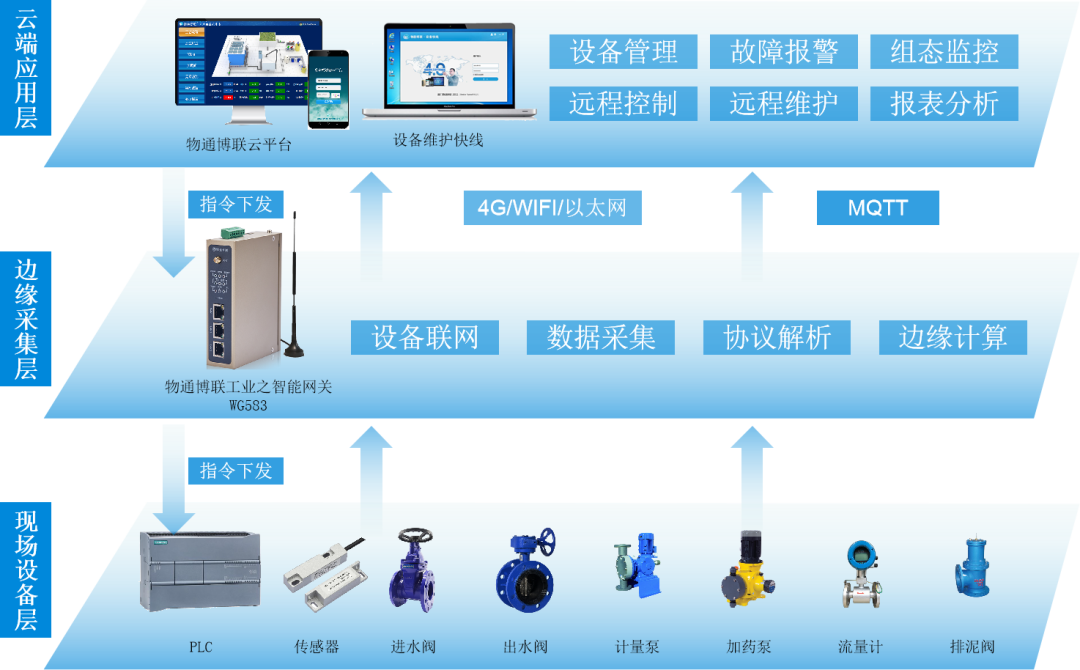 工业智能网关助力打造智慧水务数据看板_数据