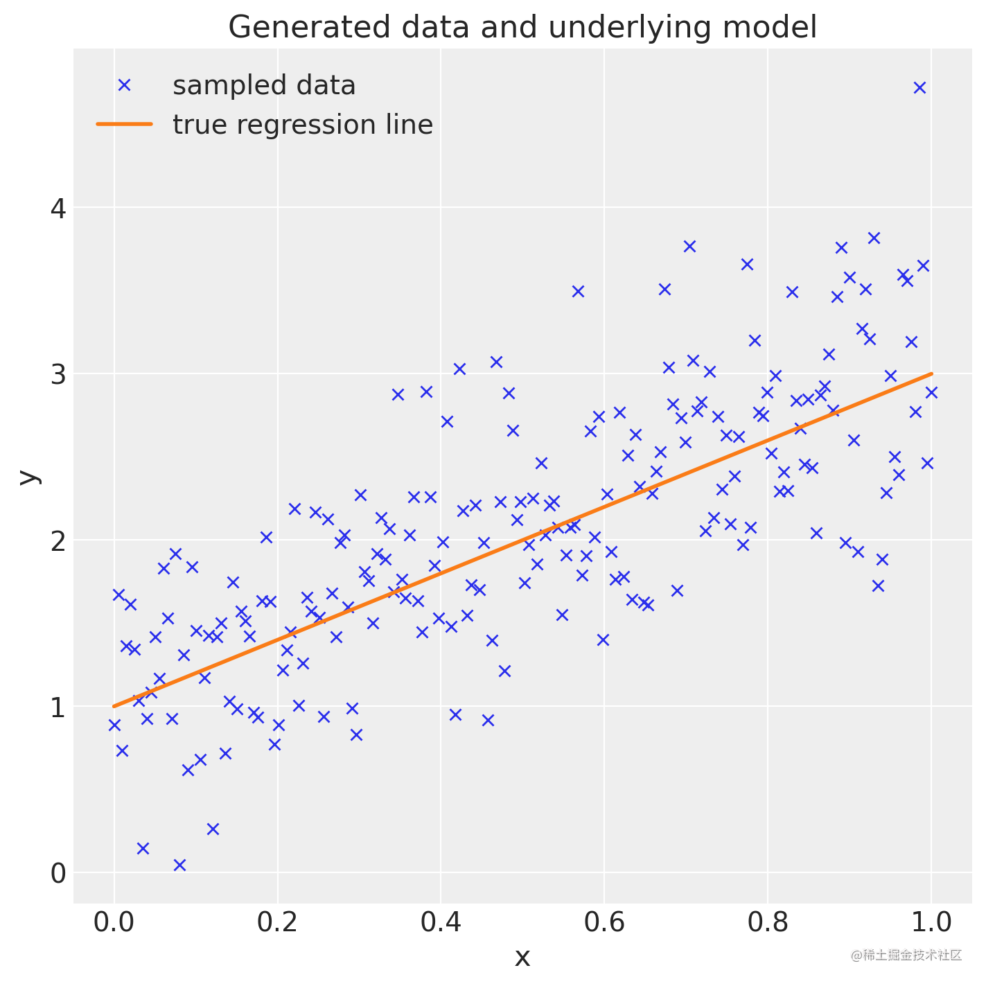 Python用PyMC贝叶斯GLM广义线性模型、NUTS采样器拟合、后验分布可视化_数据_04