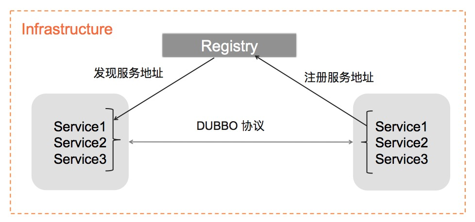 Apache Dubbo 3.0之服务发现_基础设施_02