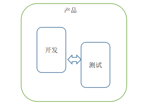 从高级测试到测试开发_测试开发