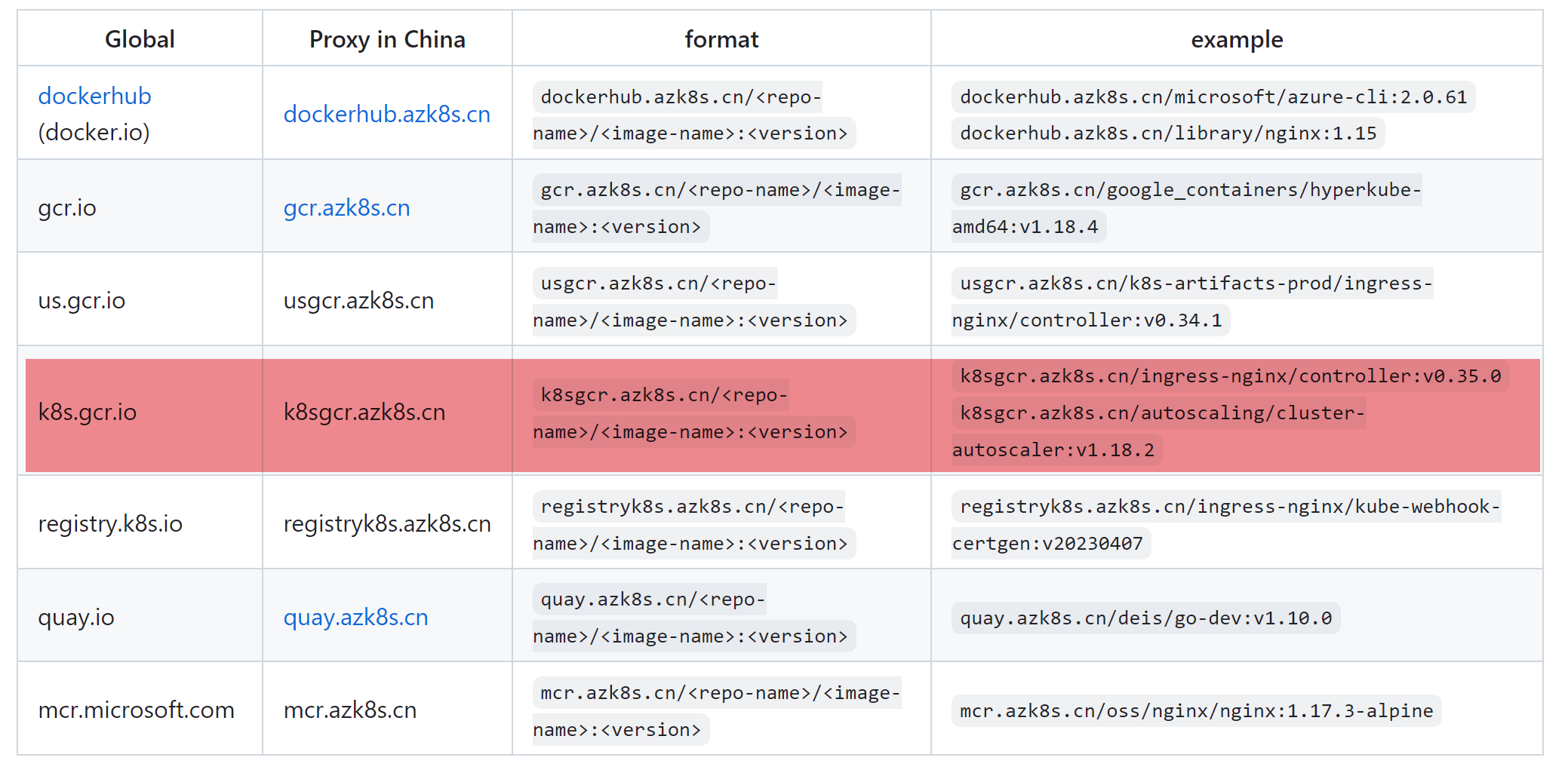 【Azure K8S | AKS】在中国区AKS上遇见ImagePullBackOff时的替代方案_github