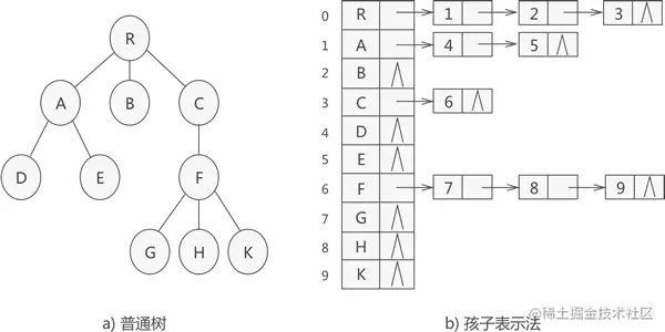 数据结构的树存储结构_结点_17