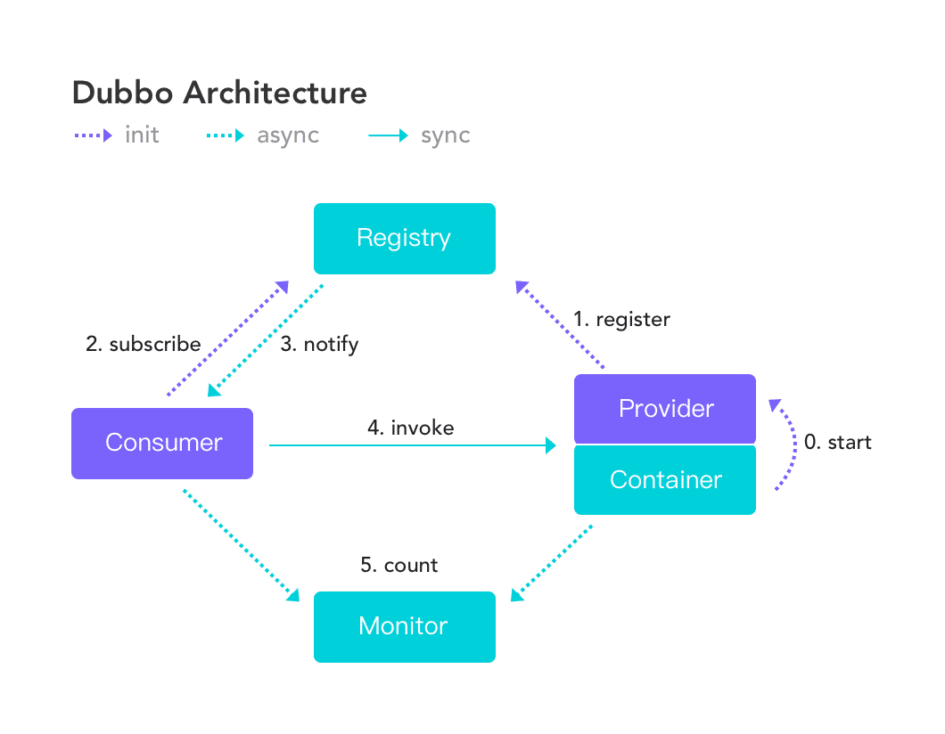 Apache Dubbo 3.0之服务发现_服务发现