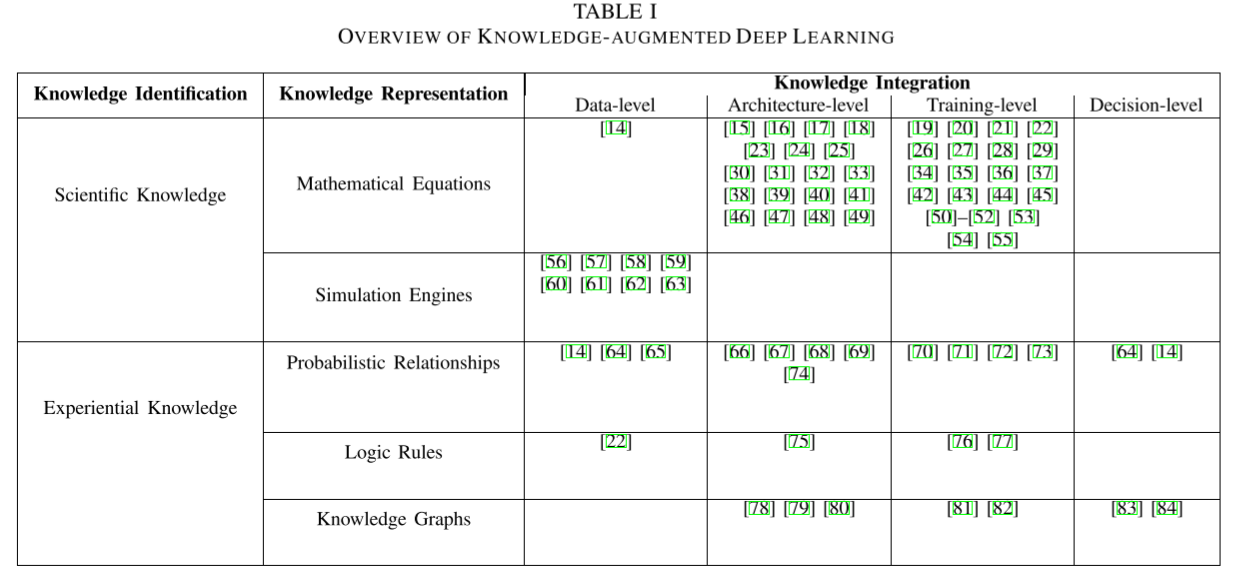知识增强深度学习及其应用：综述《Knowledge-augmented Deep Learning and Its Applications: A Survey》(上)_数据