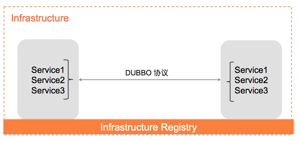 Apache Dubbo 3.0之服务发现_服务发现_03