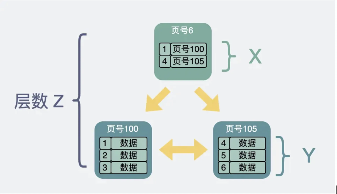 MySQL 单表数据量不要超过2000万，面试官：吹牛！_子节点_04