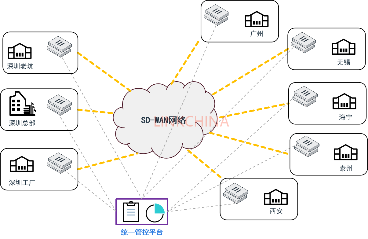 上海SD-WAN实现远程访问公司内网，提升异地办公效率_远程办公