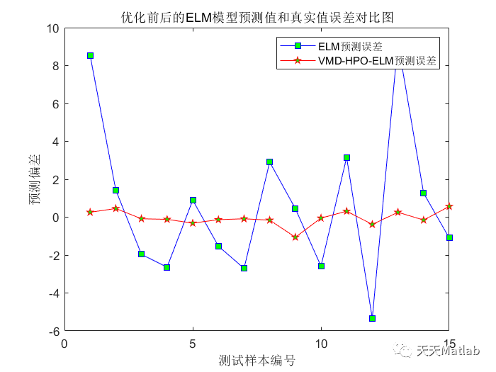 HPO-ELM猎食者算法优化极限学习机的数据回归预测 可直接运行 预测效果好 Matlab~_路径规划_03