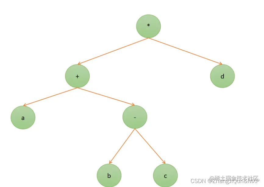 数据结构中公式前中后缀表达式-二叉树应用_后缀表达式_02