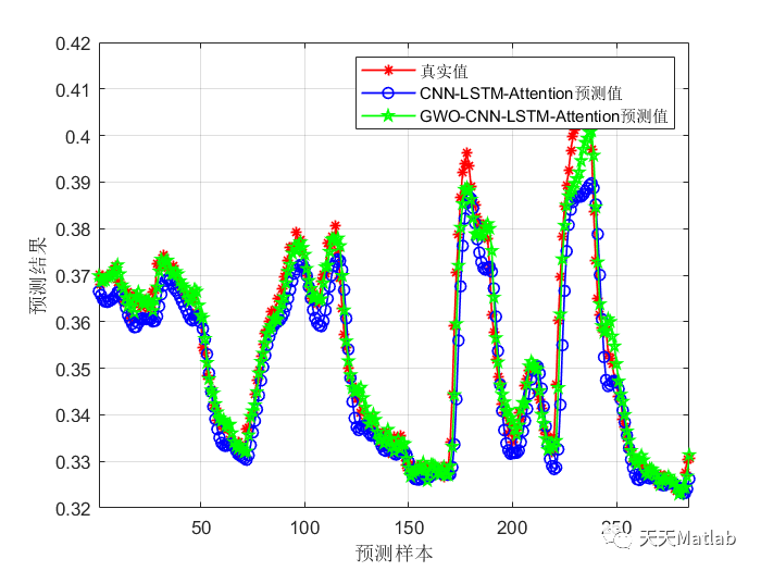 基于GWO-CNN-LSTM-Attention超前24步多变量回归预测模型 多特征输入，单输出，MATLAB_无人机