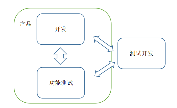 从高级测试到测试开发_自动化测试_02