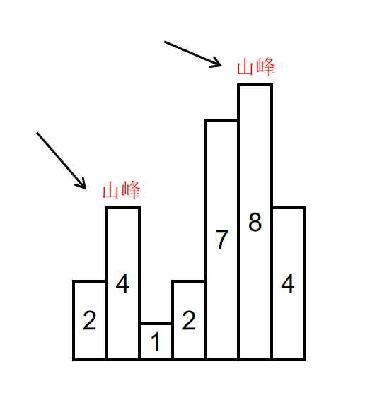 面试必刷TOP101：19、寻找峰值_i++_02