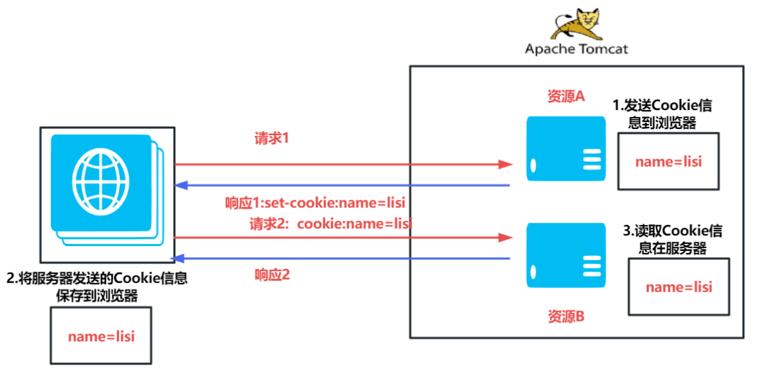 深入理解Cookie与Session：实现用户跟踪和数据存储_session_05