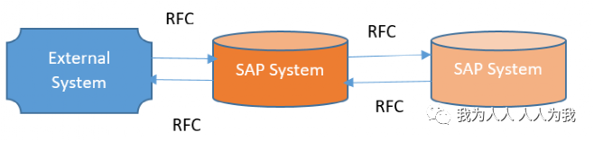 从进化的角度看SAP中接口和集成的十个概念_应用程序_03