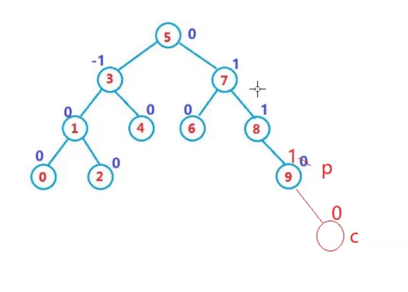 AVL树节点插入方式解析（单旋转和双旋转）_插入节点_06