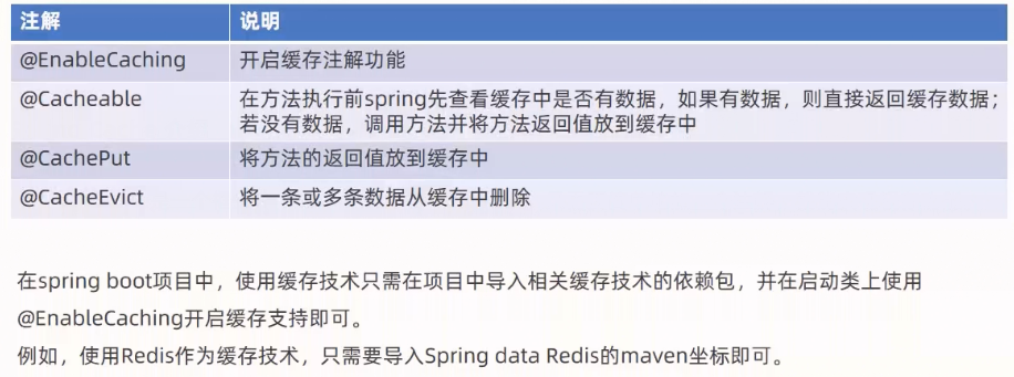 @EnableCaching 
@Cacheable 
@CachePut 
@CacheEVict 
开 启 缓 存 注 解 功 能 
在 方 法 执 行 前 spring 先 資 看 缓 存 中 是 否 有 数 据 ， 如 果 有 数 据 ， 则 直 接 返 回 缓 存 数 据 ； 
若 没 有 数 据 ， 调 厍 方 法 并 将 方 法 返 回 值 放 到 缓 存 中 
将 方 法 的 返 回 值 放 到 缓 存 中 
将 一 条 或 多 条 数 据 从 缓 存 中 删 除 
在 spring boot 顶 目 中 使 用 缓 存 技 术 只 需 在 顶 目 中 导 入 相 关 缓 存 技 术 的 依 赖 包 ， 并 在 启 动 类 上 使 用 
@Enab 〔 a （ hing 开 启 缓 存 支 持 即 可 。 
例 如 · 使 用 Redis 作 为 缓 存 技 木 ， 只 需 要 导 入 SpringdataRedisfimaven 坐 标 即 可 。 