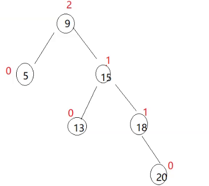 AVL树节点插入方式解析（单旋转和双旋转）_子树_12